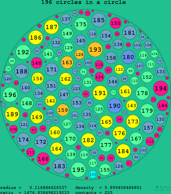 196 circles in a circle