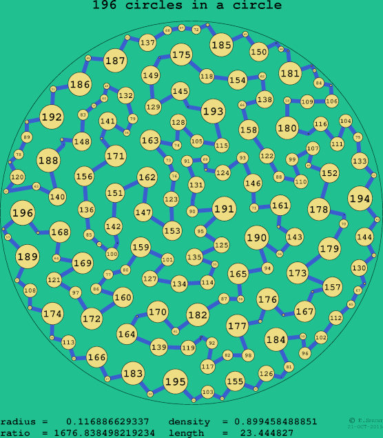 196 circles in a circle