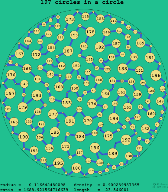 197 circles in a circle