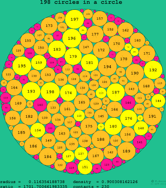 198 circles in a circle