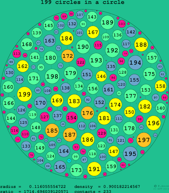 199 circles in a circle