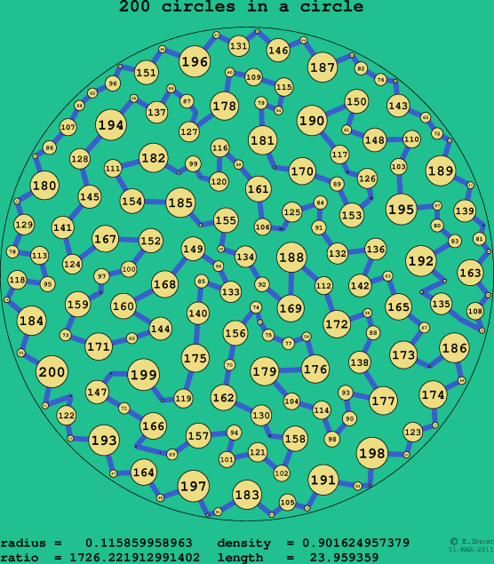 200 circles in a circle