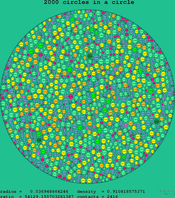 2000 circles in a circle