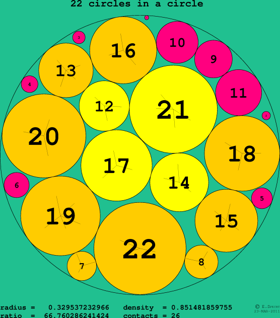 22 circles in a circle