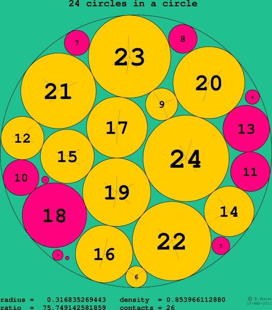 24 circles in a circle