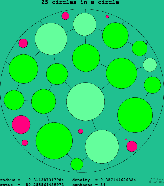 25 circles in a circle