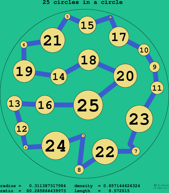 25 circles in a circle