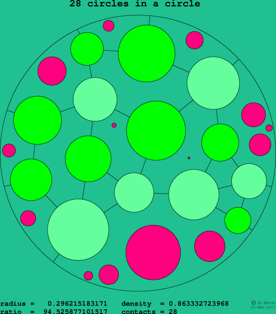 28 circles in a circle