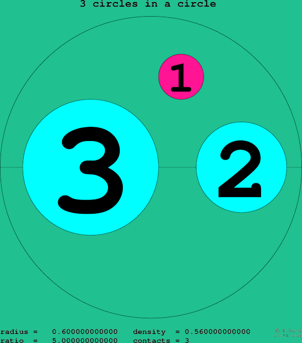 3 circles in a circle
