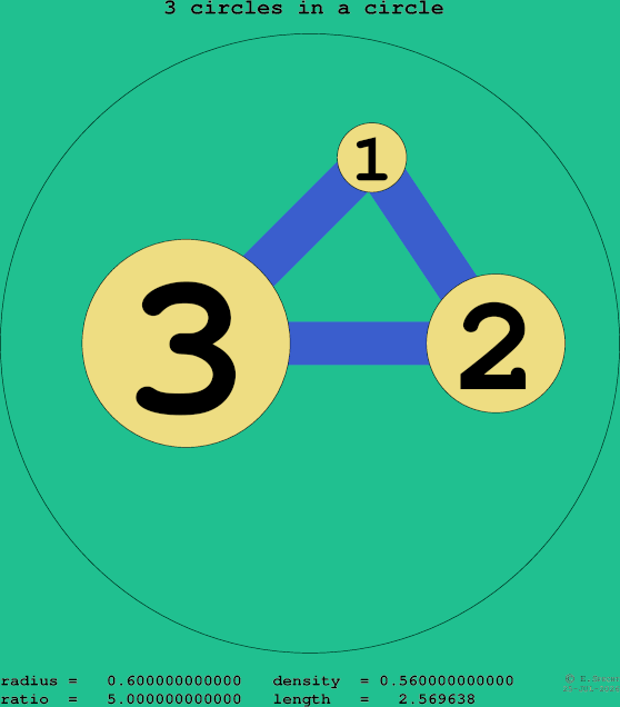 3 circles in a circle