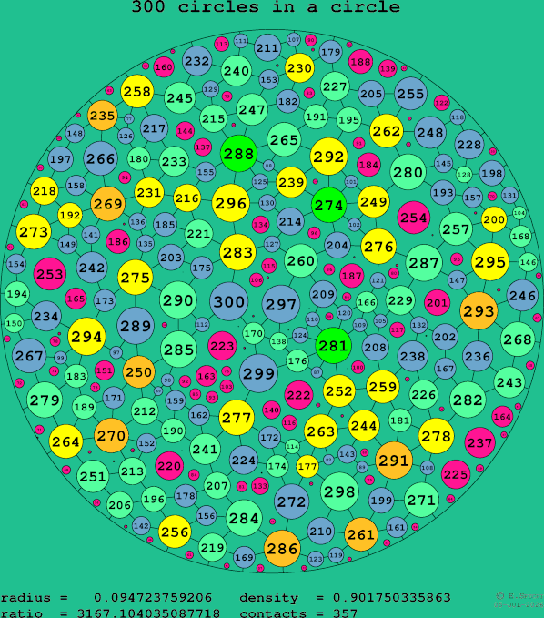 300 circles in a circle