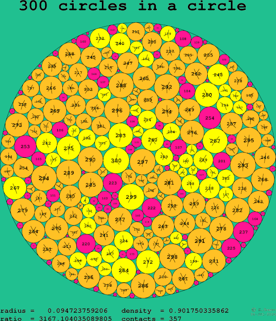 300 circles in a circle