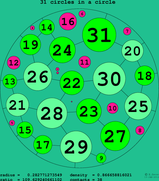 31 circles in a circle