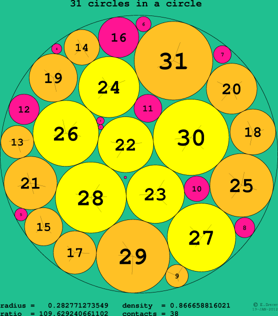 31 circles in a circle