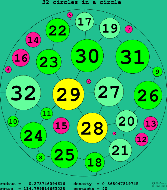 32 circles in a circle