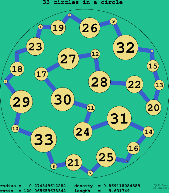 33 circles in a circle