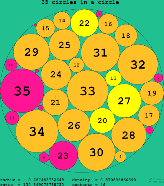 35 circles in a circle