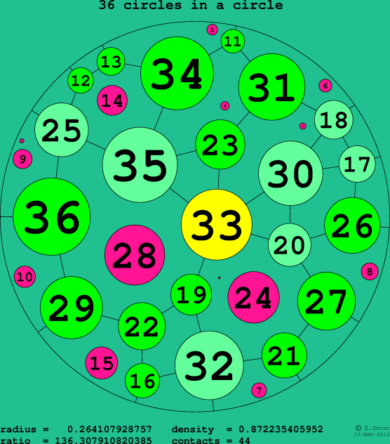 36 circles in a circle