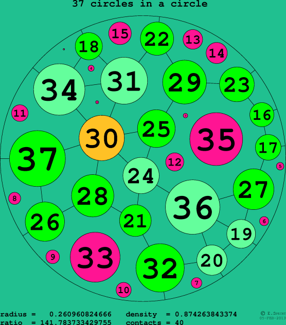 37 circles in a circle