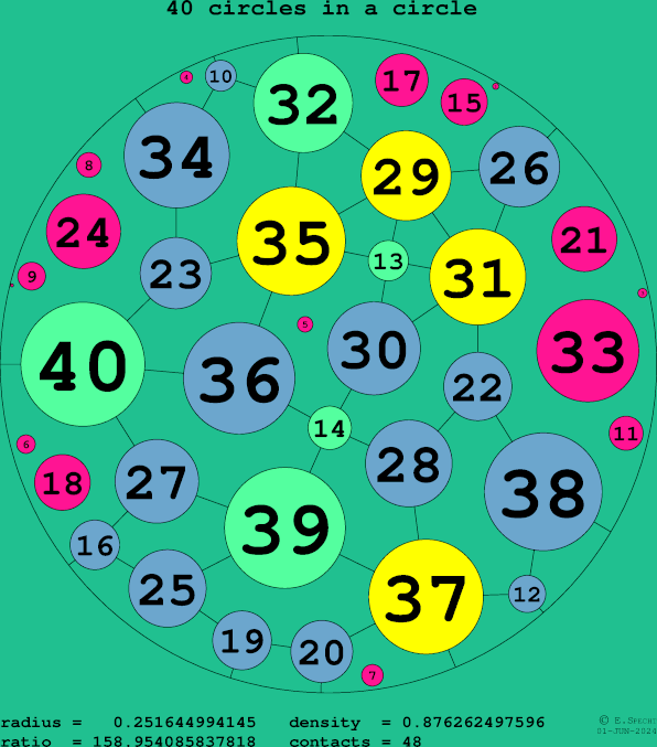 40 circles in a circle
