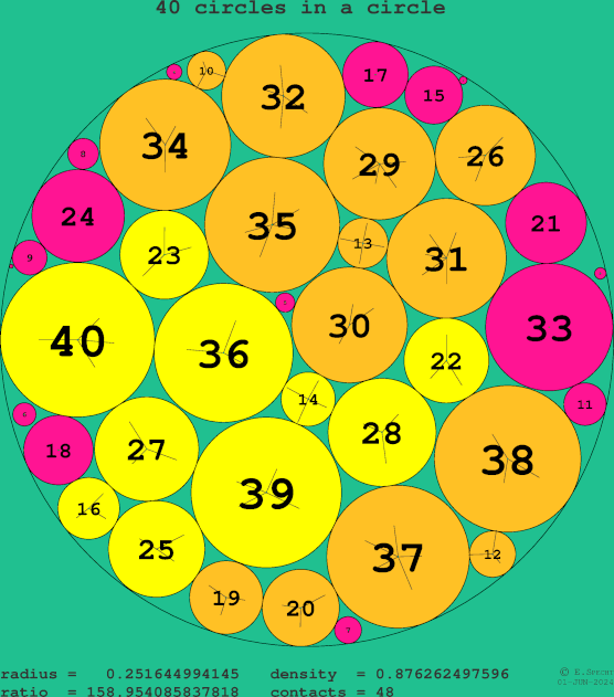 40 circles in a circle