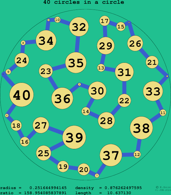 40 circles in a circle