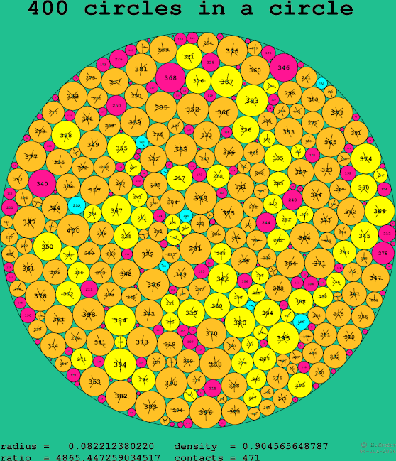 400 circles in a circle