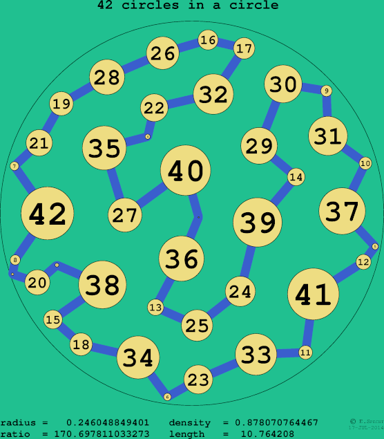 42 circles in a circle