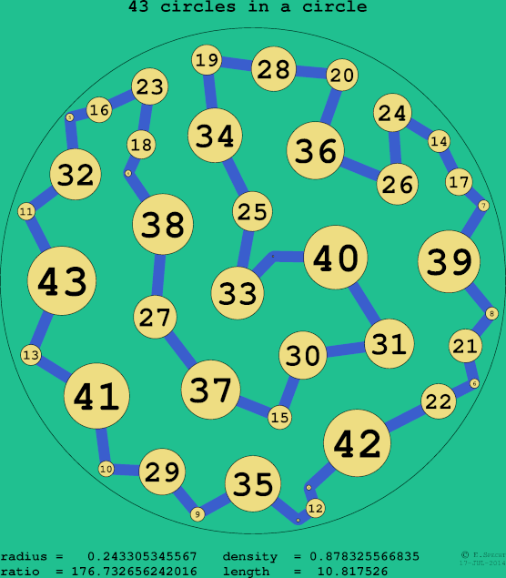43 circles in a circle