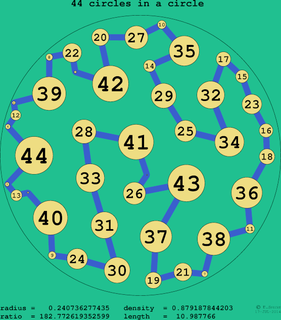 44 circles in a circle
