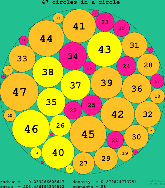 47 circles in a circle