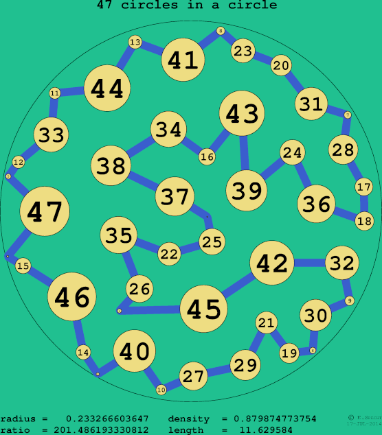 47 circles in a circle
