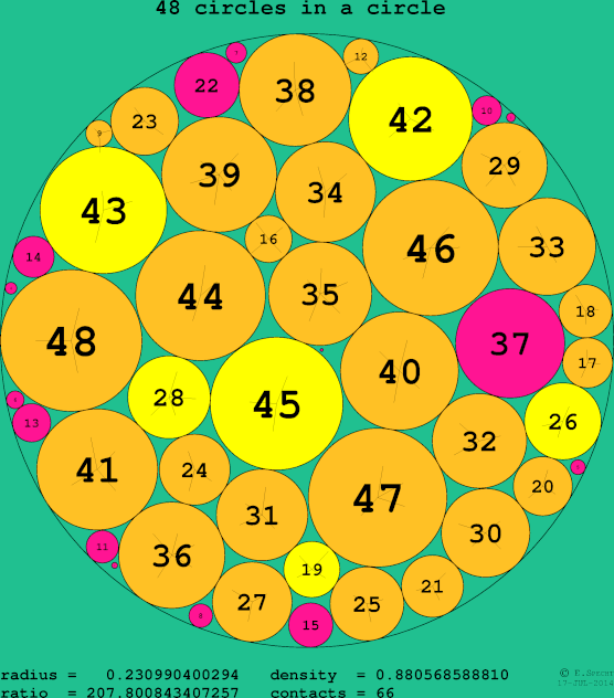 48 circles in a circle