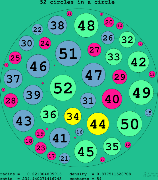 52 circles in a circle