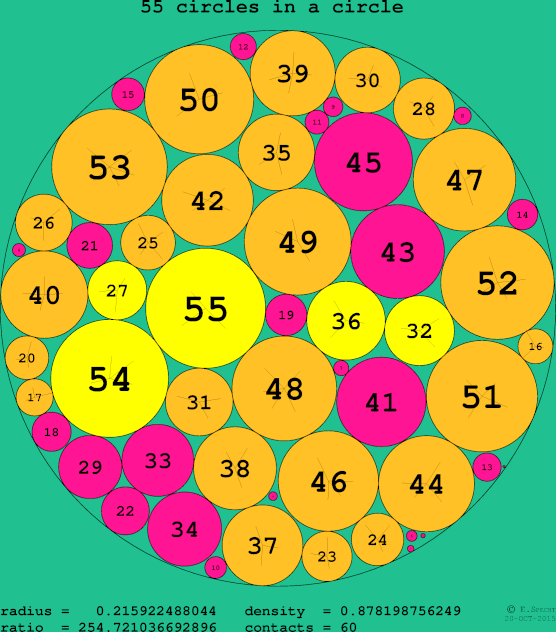 55 circles in a circle