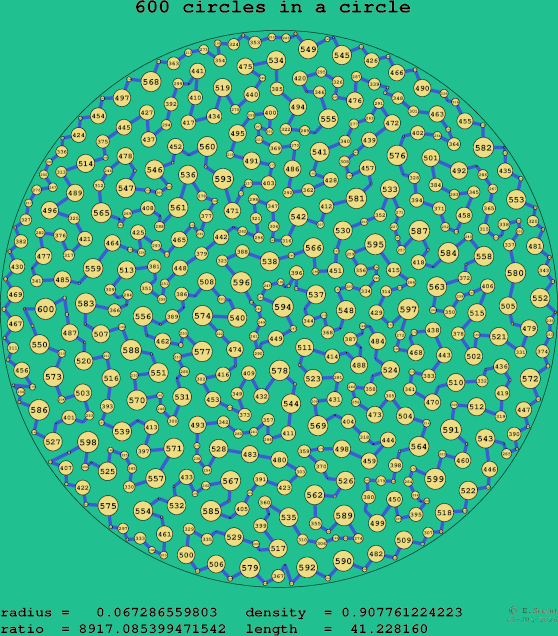 600 circles in a circle