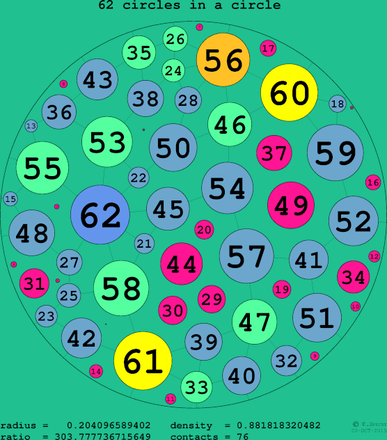 62 circles in a circle