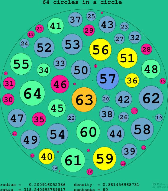 64 circles in a circle