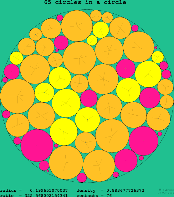 65 circles in a circle