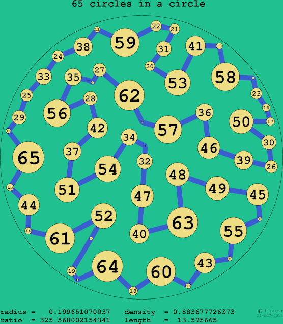 65 circles in a circle