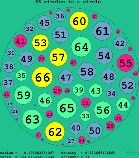 66 circles in a circle
