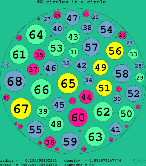 68 circles in a circle