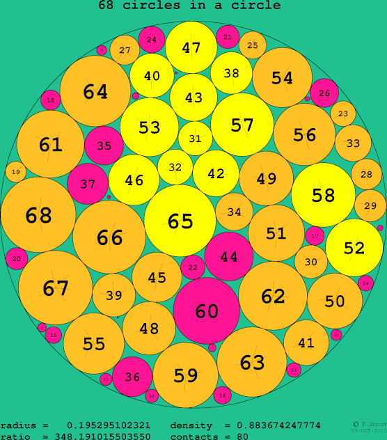 68 circles in a circle