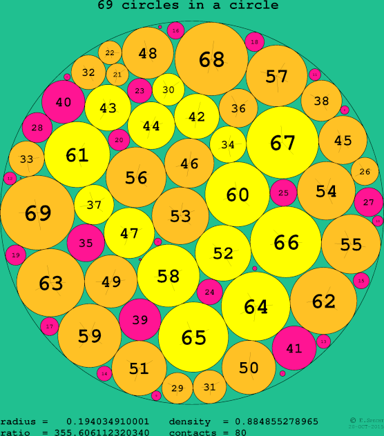 69 circles in a circle