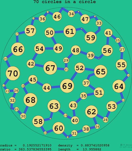 70 circles in a circle