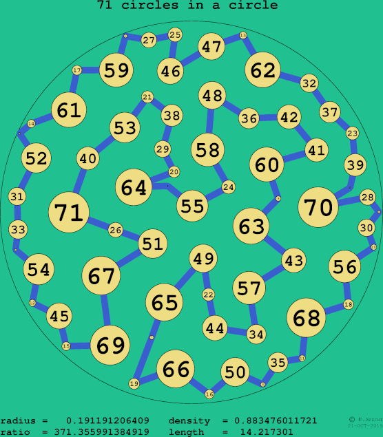71 circles in a circle