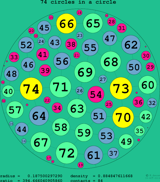 74 circles in a circle