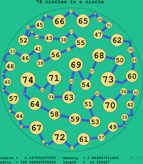 74 circles in a circle