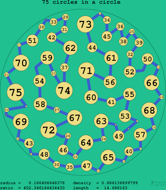 75 circles in a circle