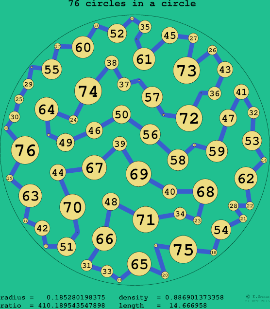 76 circles in a circle